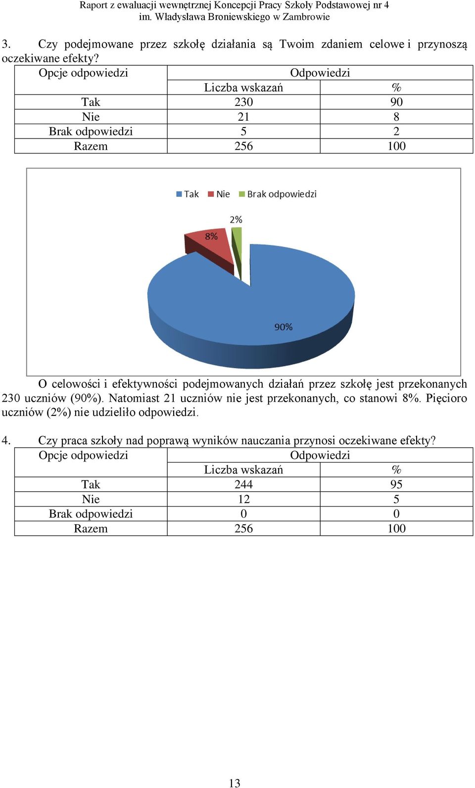 przekonanych 230 uczniów (90%). Natomiast 21 uczniów nie jest przekonanych, co stanowi 8%.