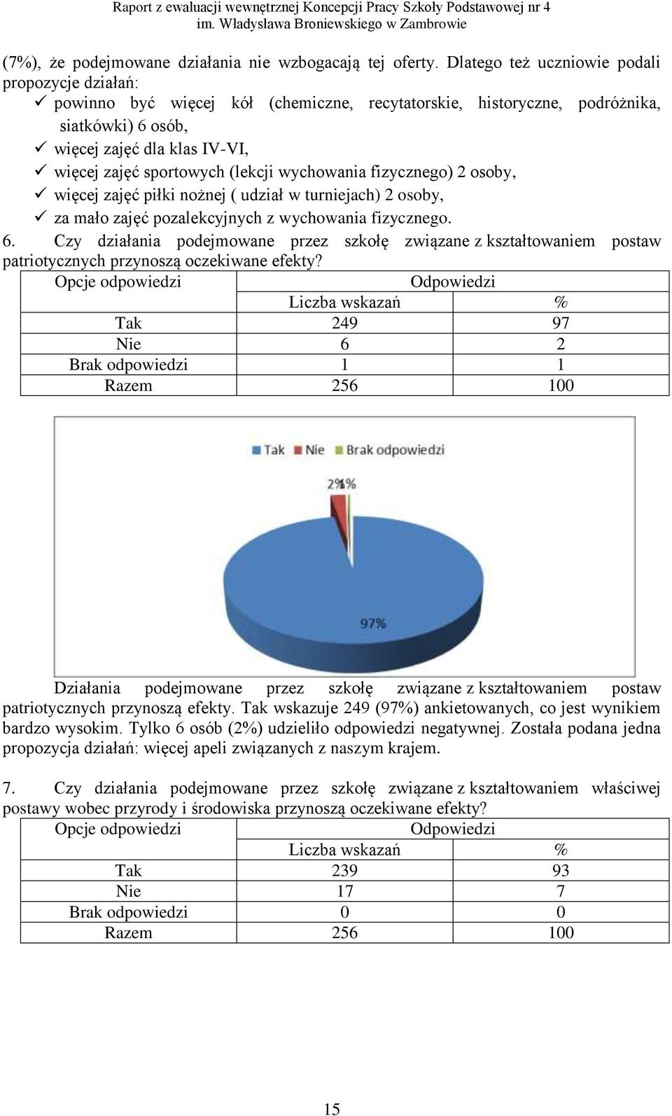 (lekcji wychowania fizycznego) 2 osoby, więcej zajęć piłki nożnej ( udział w turniejach) 2 osoby, za mało zajęć pozalekcyjnych z wychowania fizycznego. 6.