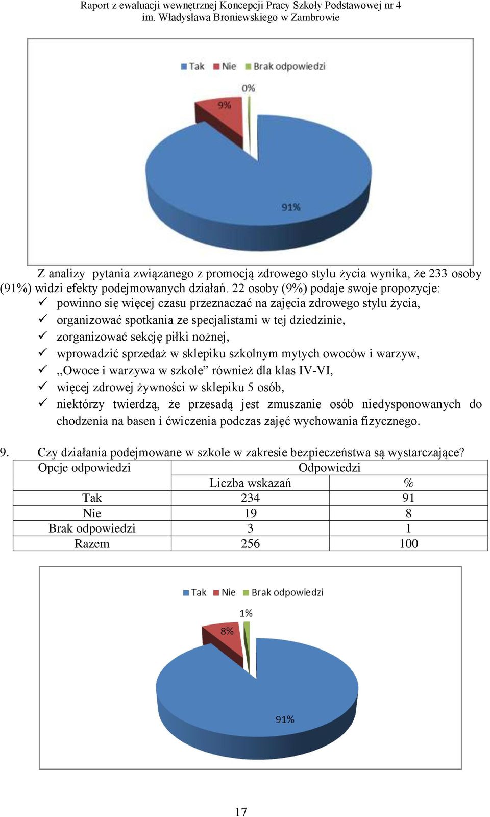 piłki nożnej, wprowadzić sprzedaż w sklepiku szkolnym mytych owoców i warzyw,,,owoce i warzywa w szkole również dla klas IV-VI, więcej zdrowej żywności w sklepiku 5 osób, niektórzy