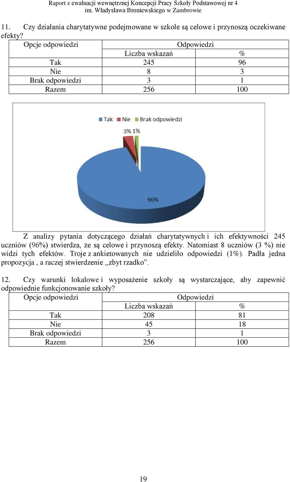 stwierdza, że są celowe i przynoszą efekty. Natomiast 8 uczniów (3 %) nie widzi tych efektów. Troje z ankietowanych nie udzieliło odpowiedzi (1%).