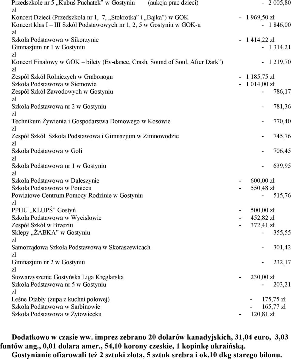 Zespół Szkół Rolniczych w Grabonogu - 1 185,75 Szkoła Podstawowa w Siemowie - 1 014,00 Zespół Szkół Zawodowych w Gostyniu - 786,17 Szkoła Podstawowa nr 2 w Gostyniu - 781,36 Technikum Żywienia i