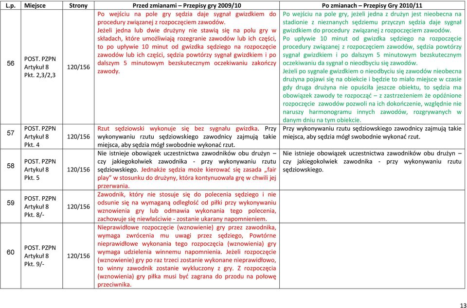 składach, które umożliwiają rozegranie zawodów lub ich części, Po upływie 10 minut od gwizdka sędziego na rozpoczęcie to po upływie 10 minut od gwizdka sędziego na rozpoczęcie procedury związanej z