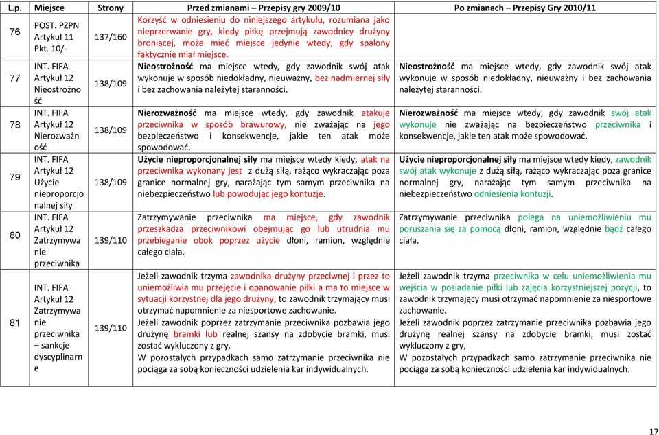 77 78 79 80 81 Nieostrożno śd Nierozważn ośd Użycie nieproporcjo nalnej siły Zatrzymywa nie przeciwnika Zatrzymywa nie przeciwnika sankcje dyscyplinarn e 138/109 138/109 138/109 139/110 139/110