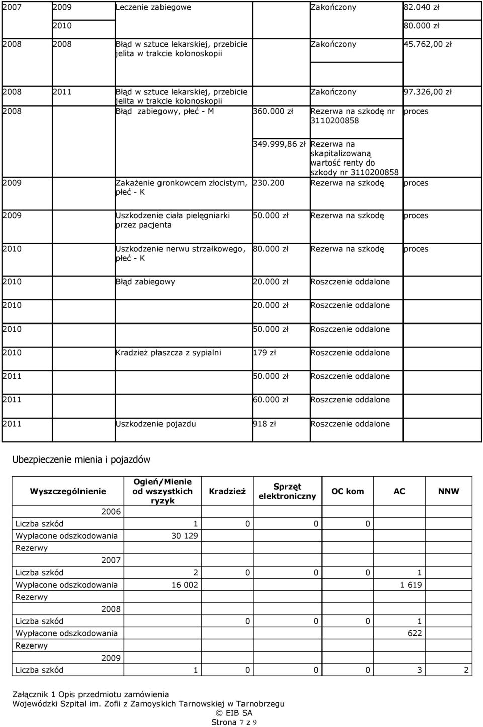 326,00 zł proces 2009 Zakażenie gronkowcem złocistym, płeć - K 349.999,86 zł Rezerwa na skapitalizowaną wartość renty do szkody nr 3110200858 230.