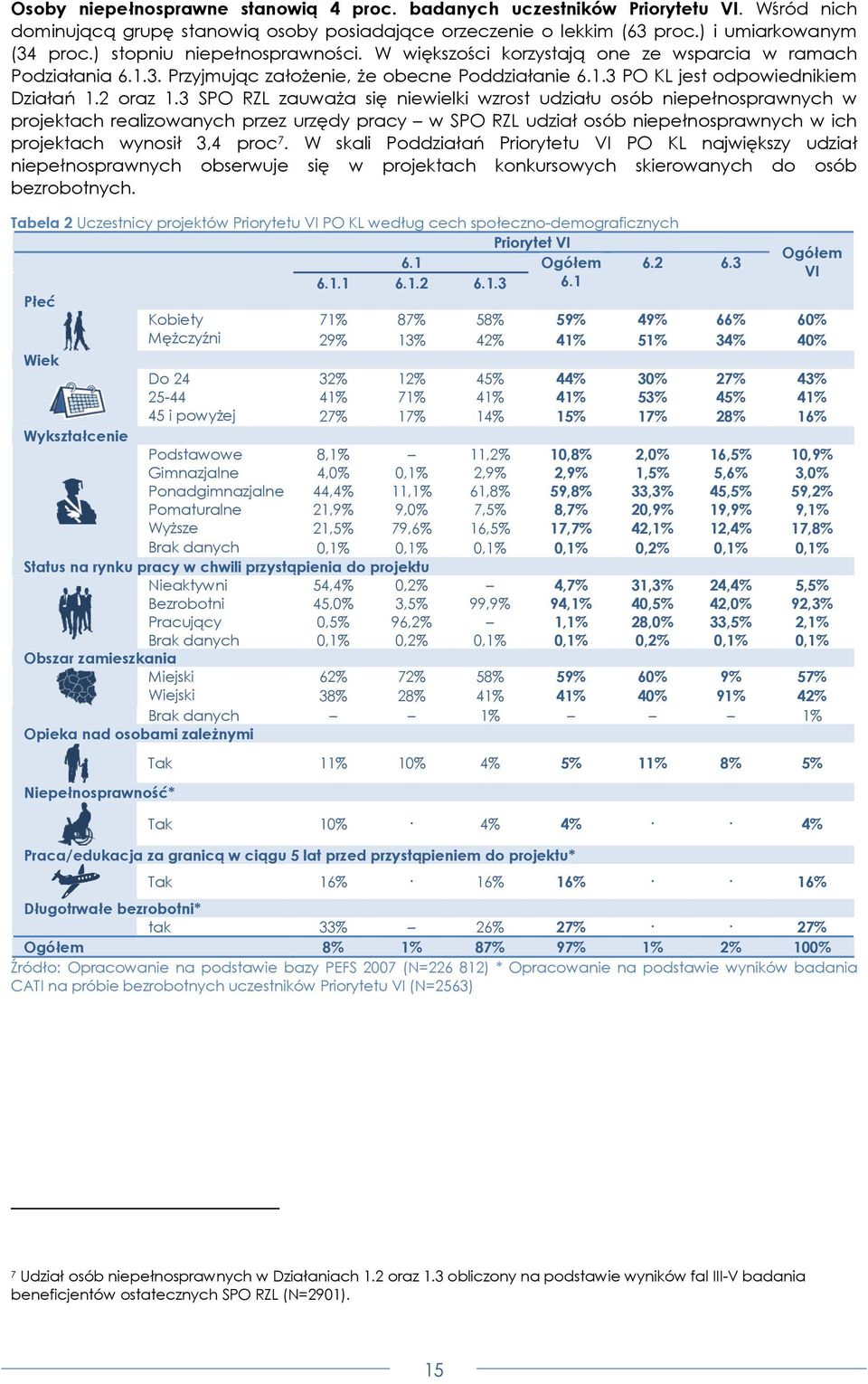 3 SPO RZL zauwaŝa się niewielki wzrost udziału osób niepełnosprawnych w projektach realizowanych przez urzędy pracy w SPO RZL udział osób niepełnosprawnych w ich projektach wynosił 3,4 proc 7.