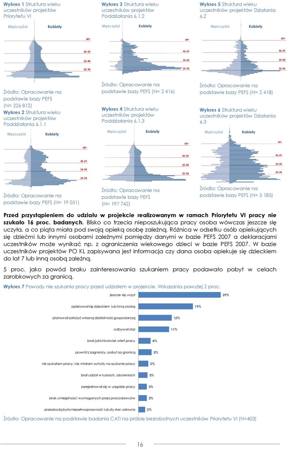 wieku uczestników projektów Poddziałania 6.1.1 MęŜczyźni Kobiety Źródło: Opracowanie na podstawie bazy PEFS (N= 2 416) Wykres 4 Struktura wieku uczestników projektów Poddziałania 6.1.3 MęŜczyźni Kobiety Źródło: Opracowanie na podstawie bazy PEFS (N= 2 418) Wykres 6 Struktura wieku uczestników projektów Działania 6.