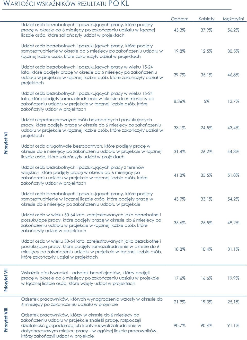 udział w projektach Udział osób bezrobotnych i poszukujących pracy w wieku 15-24 lata, które podjęły pracę w okresie do 6 miesięcy po zakończeniu udziału w projekcie w łącznej liczbie osób, które