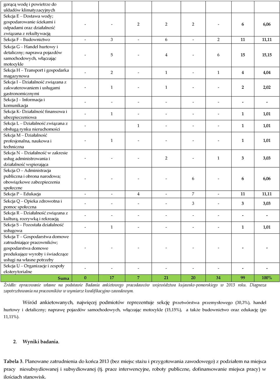 zakwaterowaniem i usługami 1 1 2 2,02 gastronomicznymi Sekcja J Informacja i komunikacja Sekcja K Działalność finansowa i ubezpieczeniowa 1 1 1,01 Sekcja L Działalność związana z obsługą rynku