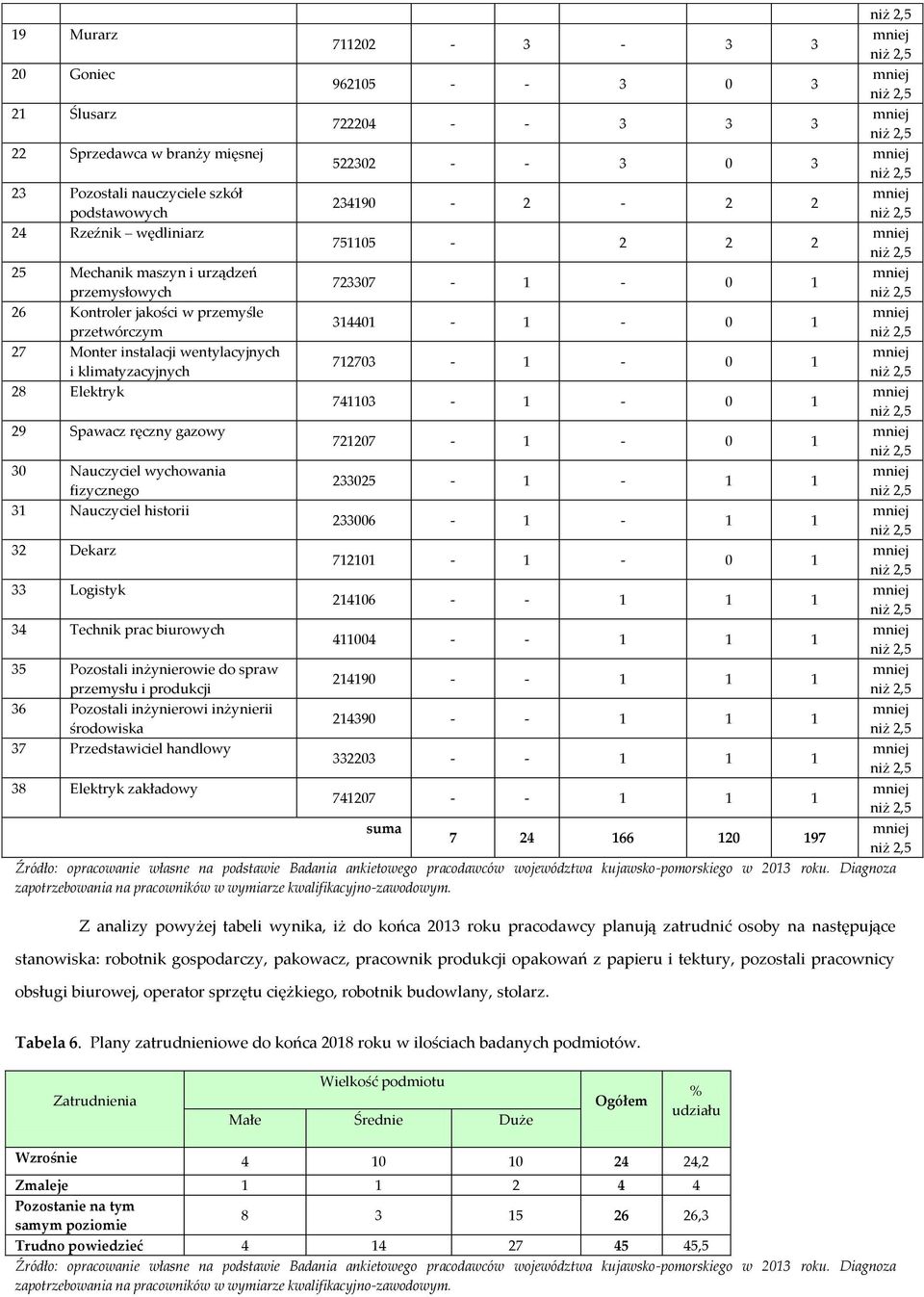 Technik prac biurowych 35 Pozostali inżynierowie do spraw przemysłu i produkcji 36 Pozostali inżynierowi inżynierii środowiska 711202 3 3 3 962105 3 0 3 722204 3 3 3 522302 3 0 3 234190 2 2 2 751105