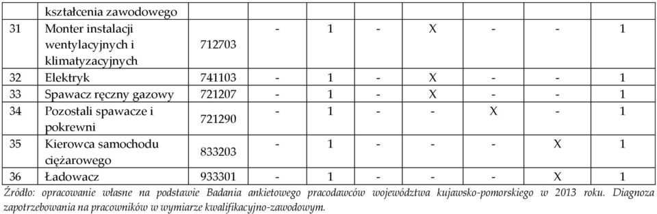 833203 ciężarowego 36 Ładowacz 933301 1 X 1 Źródło: opracowanie własne na podstawie Badania ankietowego