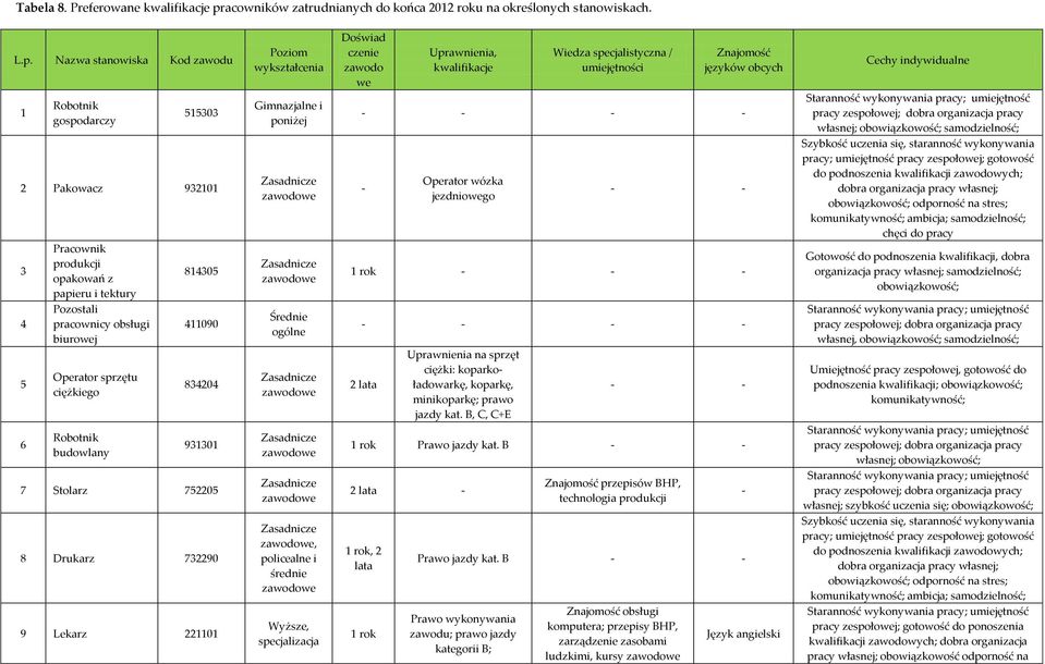 Nazwa stanowiska Kod zawodu Poziom wykształcenia Doświad czenie zawodo we Uprawnienia, kwalifikacje Wiedza specjalistyczna / umiejętności Znajomość języków obcych Cechy indywidualne 1 Robotnik