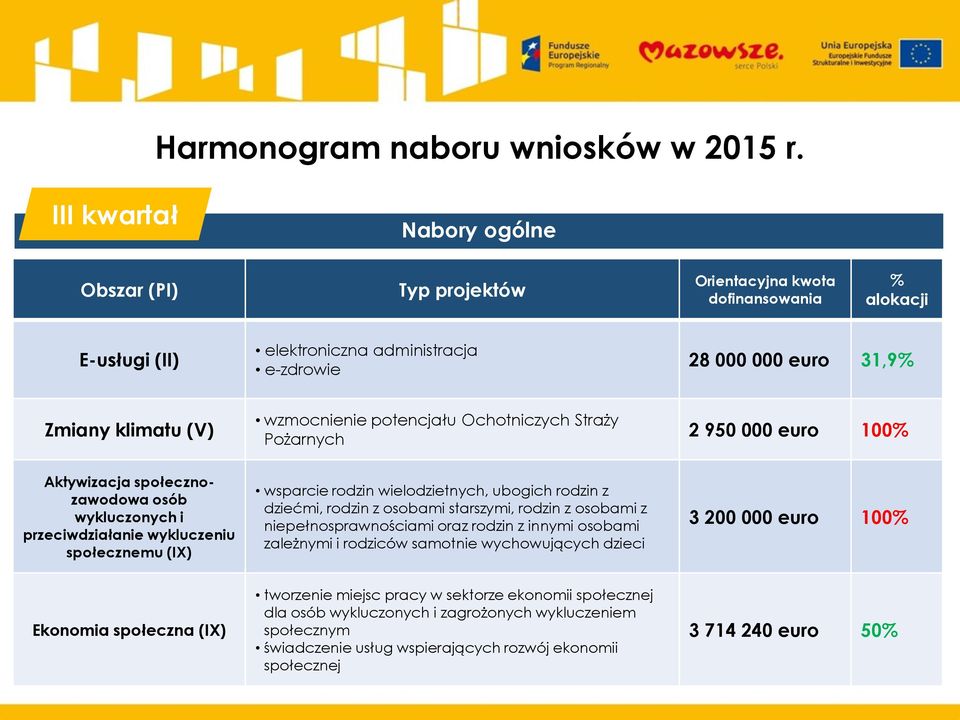 wzmocnienie potencjału Ochotniczych Straży Pożarnych 2 950 000 euro 100% Aktywizacja społecznozawodowa osób wykluczonych i przeciwdziałanie wykluczeniu społecznemu (IX) wsparcie rodzin