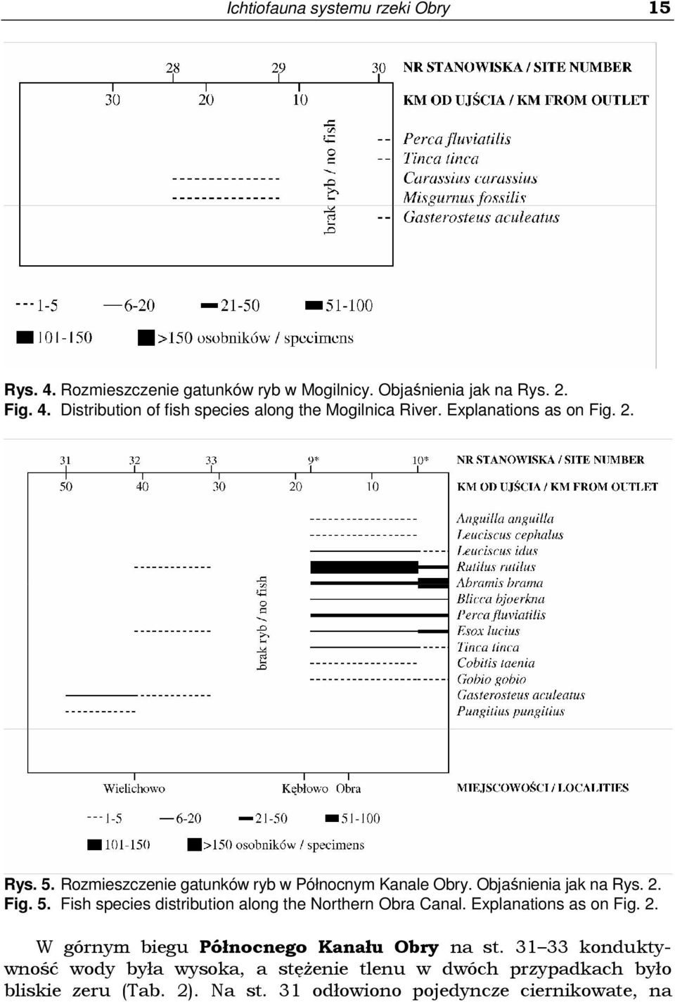 Explanations as on Fig. 2. W górnym biegu Północnego Kanału Obry na st.