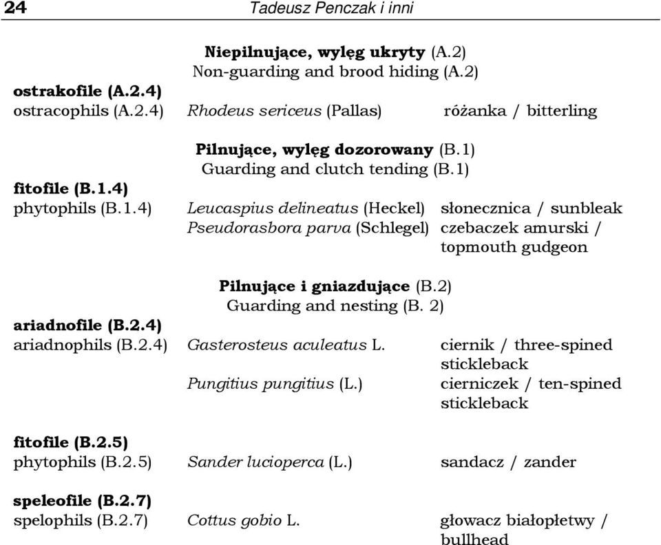 1) Leucaspius delineatus (Heckel) słonecznica / sunbleak Pseudorasbora parva (Schlegel) czebaczek amurski / topmouth gudgeon Pilnujące i gniazdujące (B.2) Guarding and nesting (B. 2) ariadnofile (B.