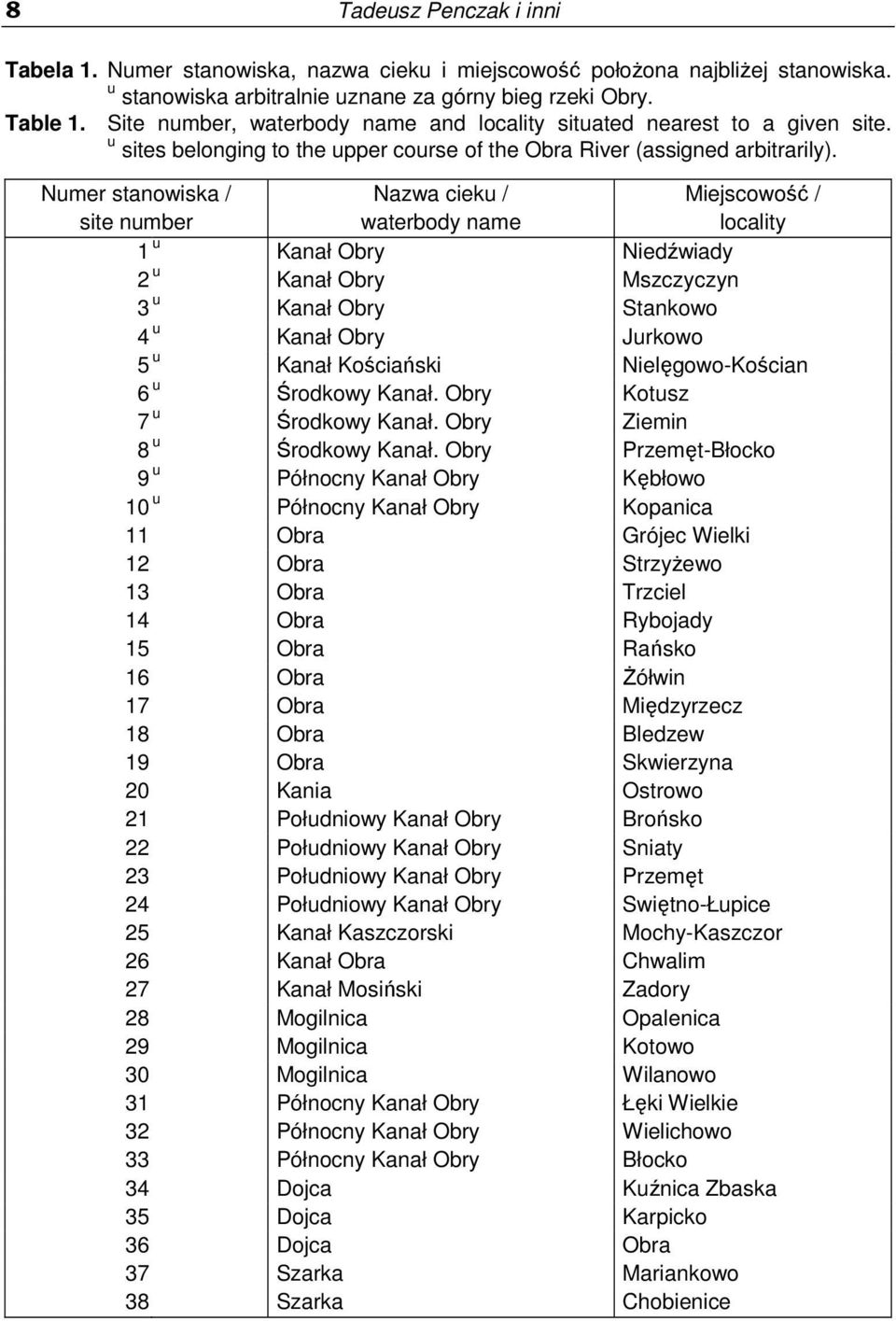 Numer stanowiska / site number Nazwa cieku / waterbody name Miejscowość / locality 1 u Kanał Obry Niedźwiady 2 u Kanał Obry Mszczyczyn 3 u Kanał Obry Stankowo 4 u Kanał Obry Jurkowo 5 u Kanał
