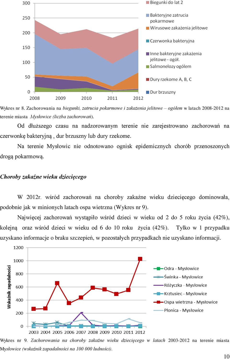 Na terenie Mysłowic nie odnotowano ognisk epidemicznych chorób przenoszonych drogą pokarmową. Choroby zakaźne wieku dziecięcego W 2012r.