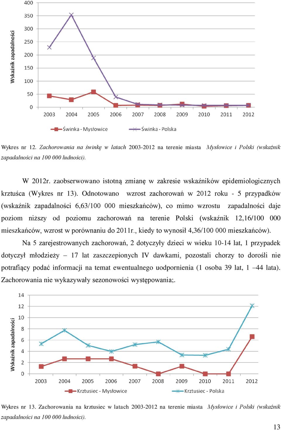 Odnotowano wzrost zachorowań w 2012 roku - 5 przypadków (wskaźnik zapadalności 6,63/100 000 mieszkańców), co mimo wzrostu zapadalności daje poziom niższy od poziomu zachorowań na terenie Polski