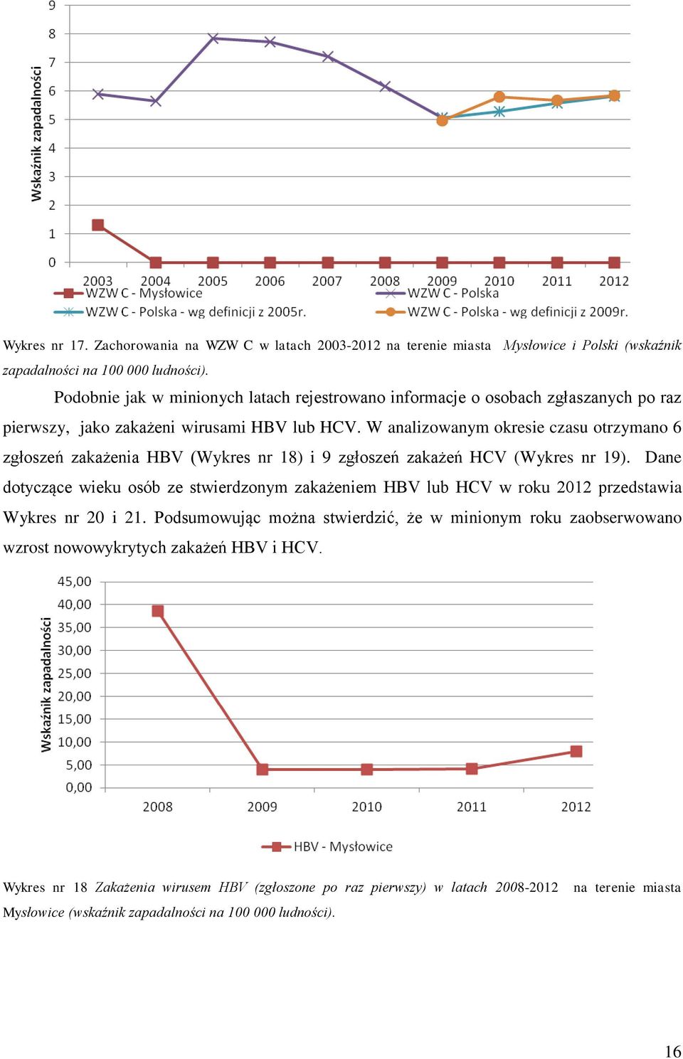 W analizowanym okresie czasu otrzymano 6 zgłoszeń zakażenia HBV (Wykres nr 18) i 9 zgłoszeń zakażeń HCV (Wykres nr 19).