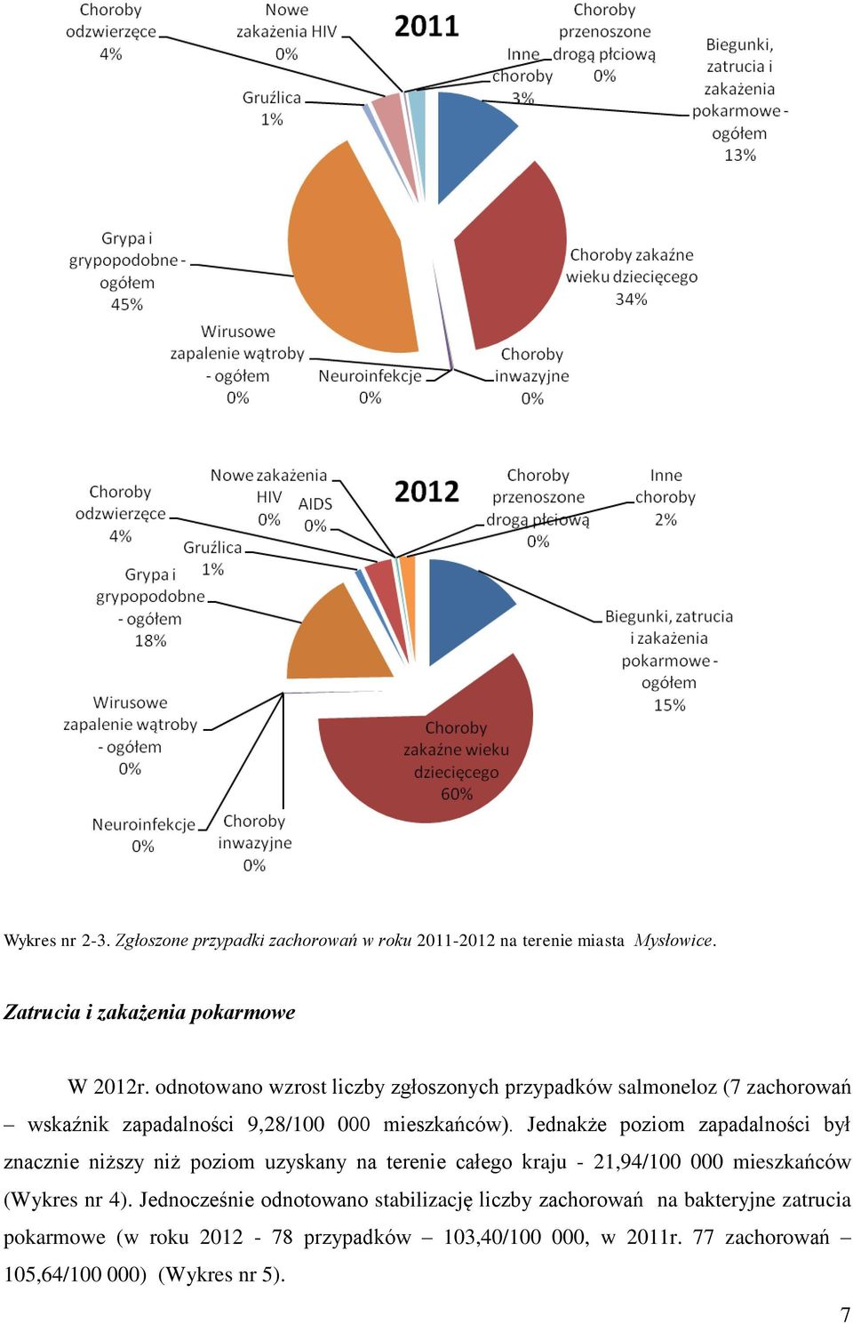 Jednakże poziom zapadalności był znacznie niższy niż poziom uzyskany na terenie całego kraju - 21,94/100 000 mieszkańców (Wykres nr 4).