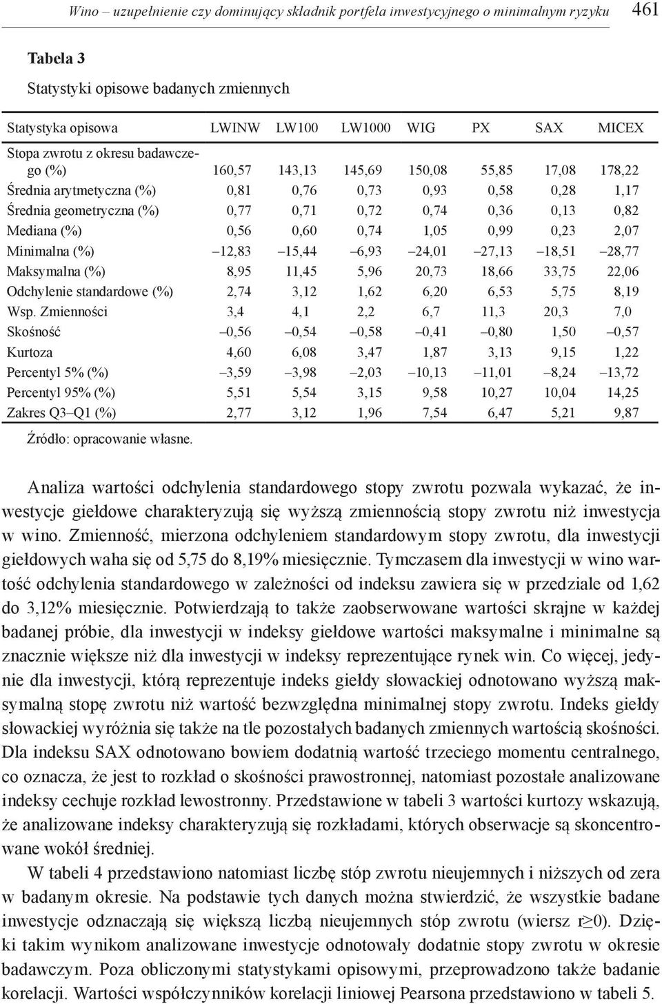 Mediana (%) 0,56 0,60 0,74 1,05 0,99 0,23 2,07 Minimalna (%) 12,83 15,44 6,93 24,01 27,13 18,51 28,77 Maksymalna (%) 8,95 11,45 5,96 20,73 18,66 33,75 22,06 Odchylenie standardowe (%) 2,74 3,12 1,62