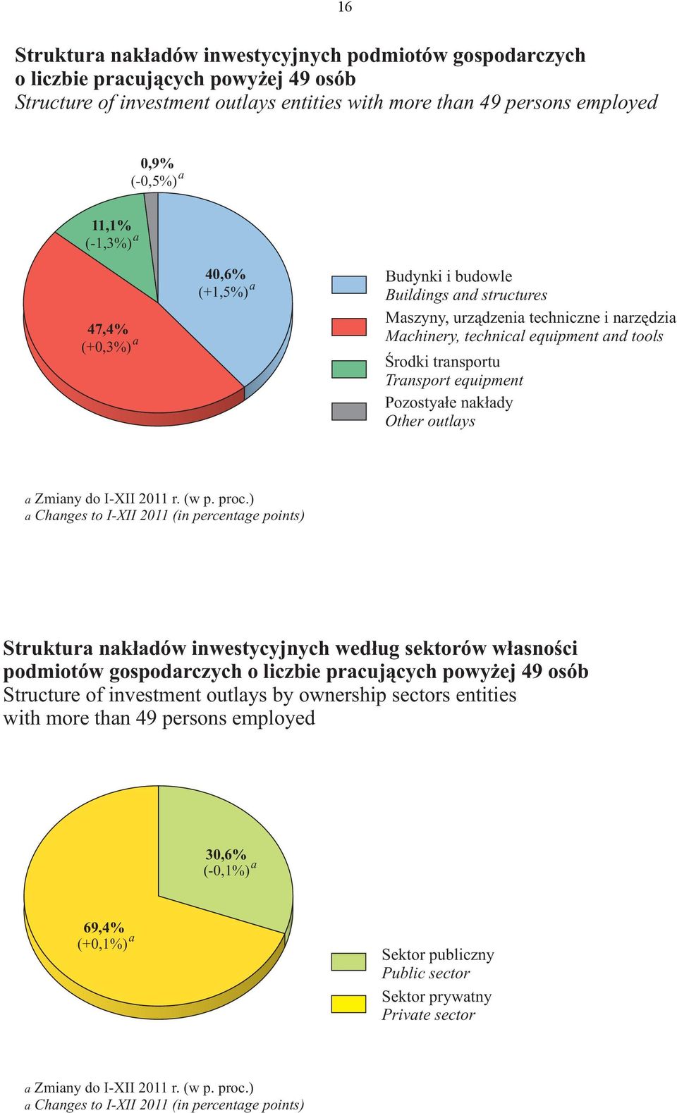 (+0,3%) a 40,6% (+1,5%) a Budynki i budowle Buildings and structures Maszyny, urządzenia techniczne i narzędzia Machinery, technical equipment and tools Środki transportu Transport equipment