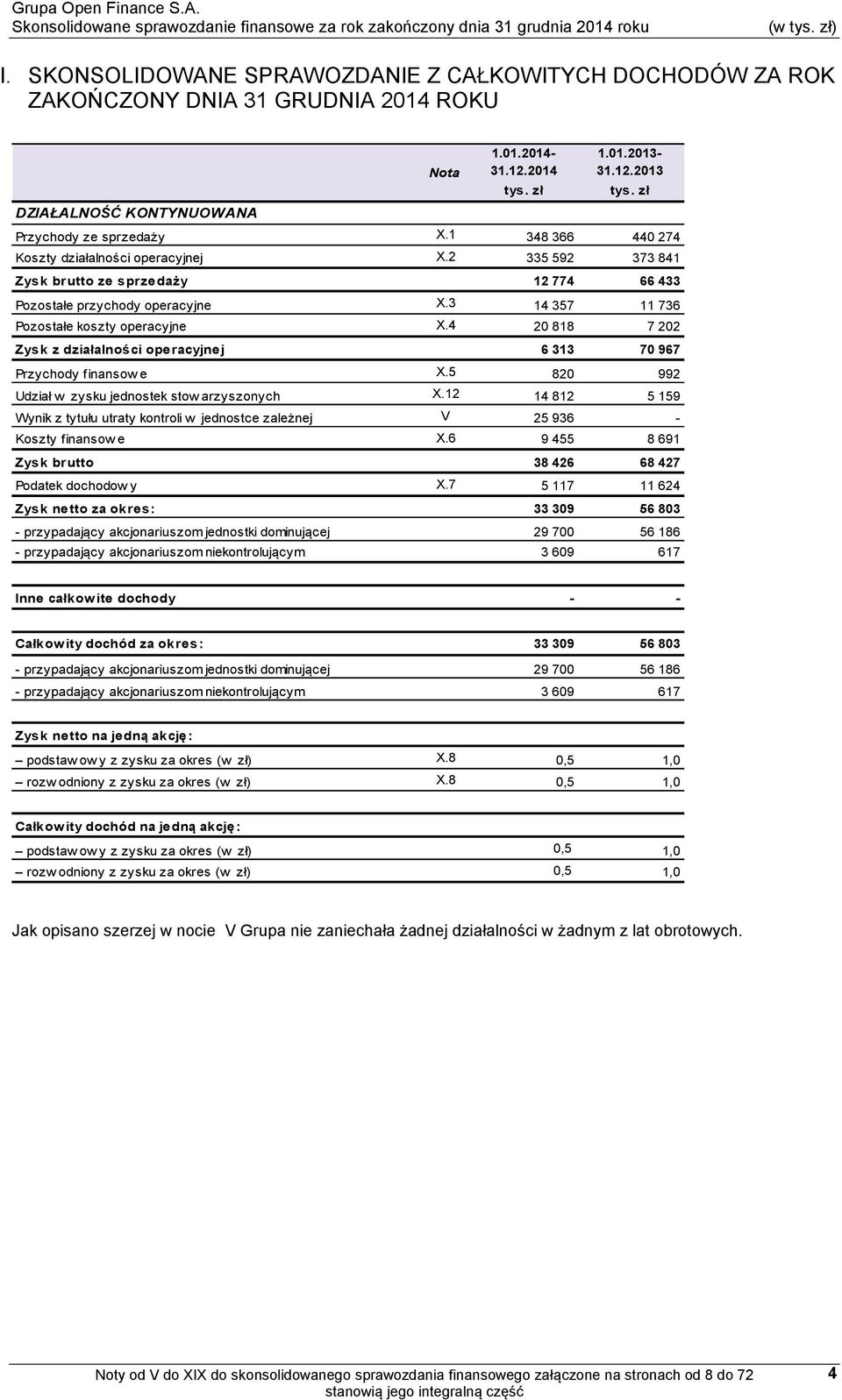 4 20 818 7 202 Zysk z działalności operacyjnej 6 313 70 967 Przychody finansow e X.5 820 992 Udział w zysku jednostek stow arzyszonych X.