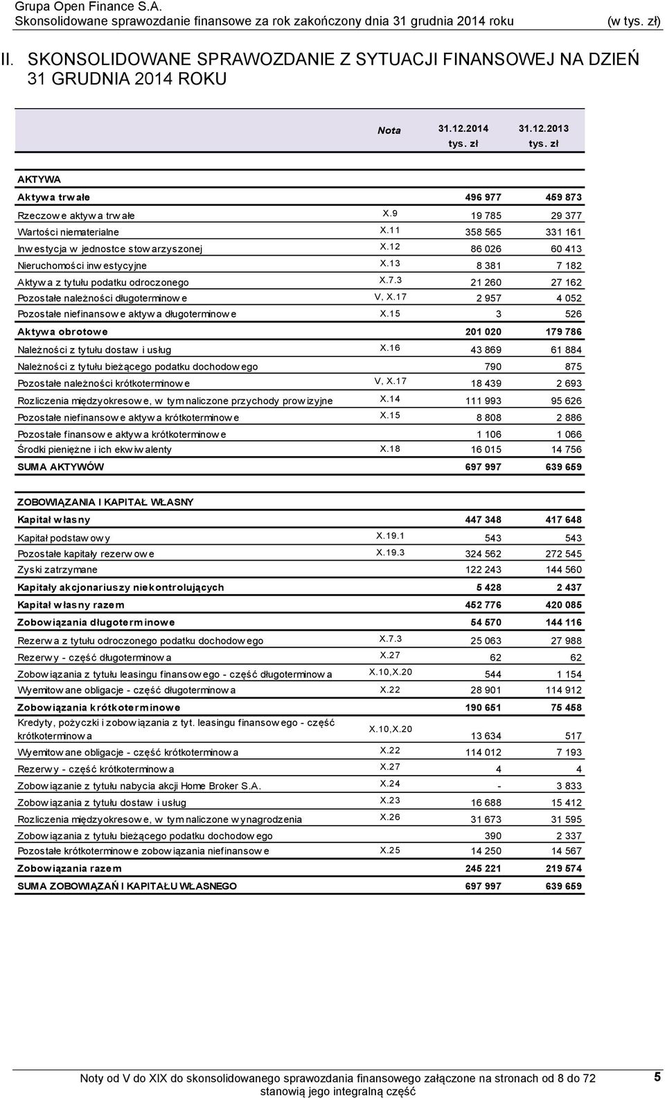 13 8 381 7 182 Aktyw a z tytułu podatku odroczonego X.7.3 21 260 27 162 Pozostałe należności długoterminow e V, X.17 2 957 4 052 Pozostałe niefinansow e aktyw a długoterminow e X.