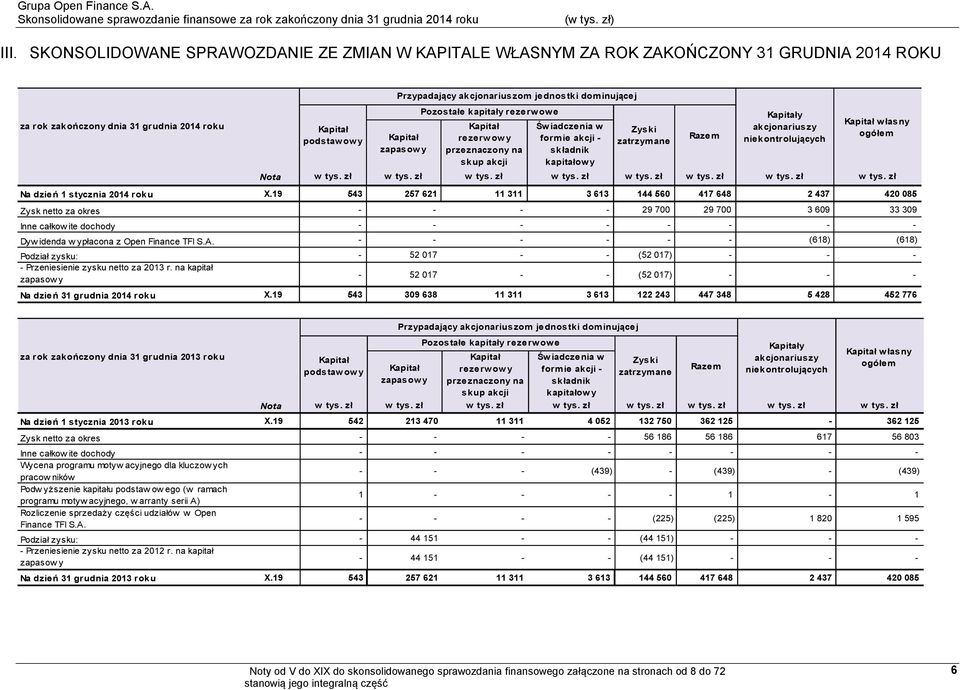 akcjonariuszy niekontrolujących Kapitał w łasny ogółem Nota w w w w w w w w Na dzień 1 stycznia 2014 roku X.