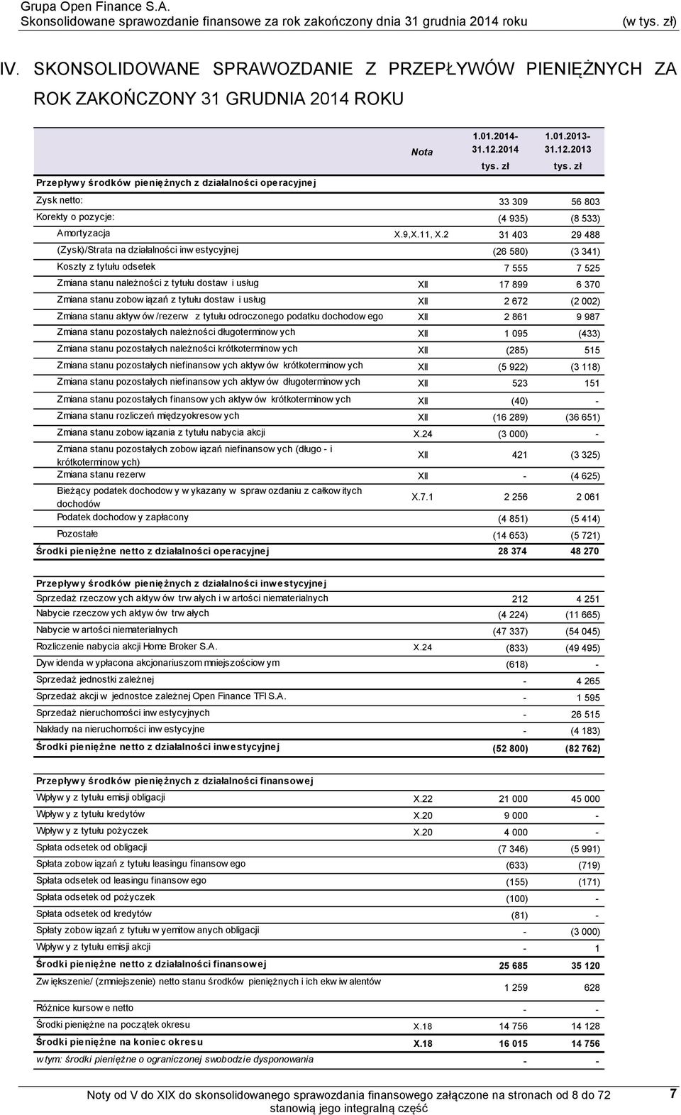 2 31 403 29 488 (Zysk)/Strata na działalności inw estycyjnej (26 580) (3 341) Koszty z tytułu odsetek 7 555 7 525 Zmiana stanu należności z tytułu dostaw i usług XII 17 899 6 370 Zmiana stanu zobow