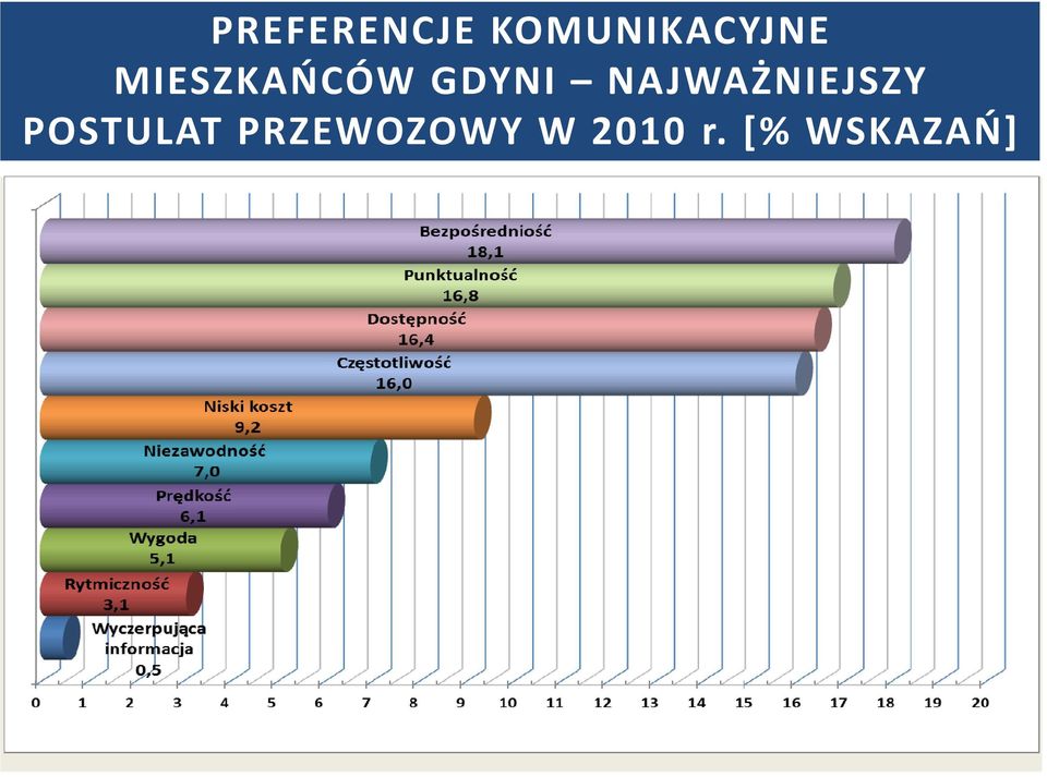 MIESZKAŃCÓW GDYNI