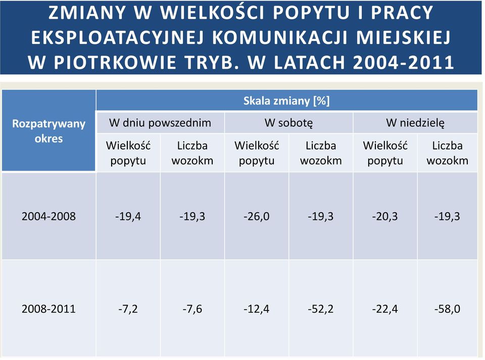 W niedzielę Wielkość popytu Liczba wozokm Wielkość popytu Liczba wozokm Wielkość popytu