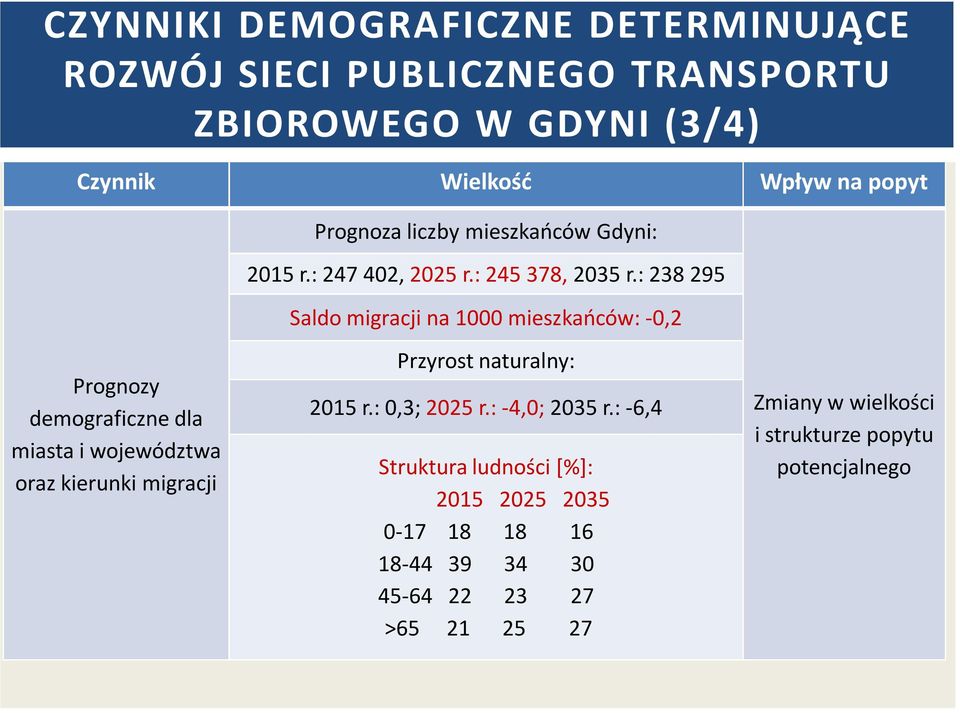 : 238 295 Saldo migracji na 1000 mieszkańców: -0,2 Prognozy demograficzne dla miasta i województwa oraz kierunki migracji Przyrost