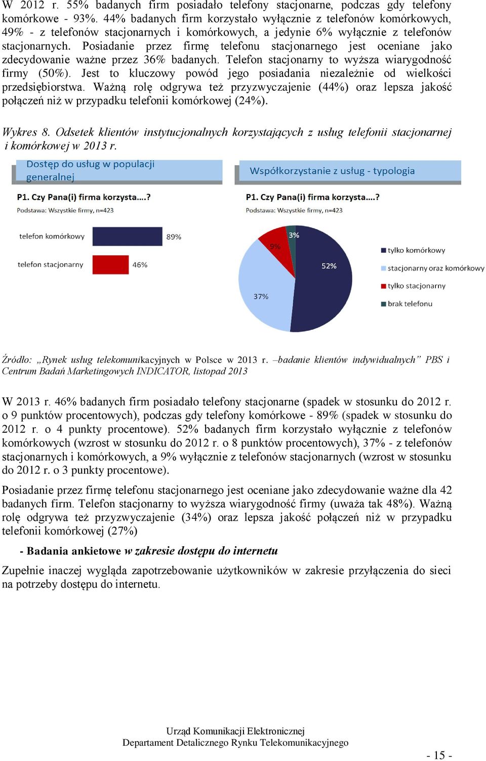 Posiadanie przez firmę telefonu stacjonarnego jest oceniane jako zdecydowanie ważne przez 36% badanych. Telefon stacjonarny to wyższa wiarygodność firmy (50%).