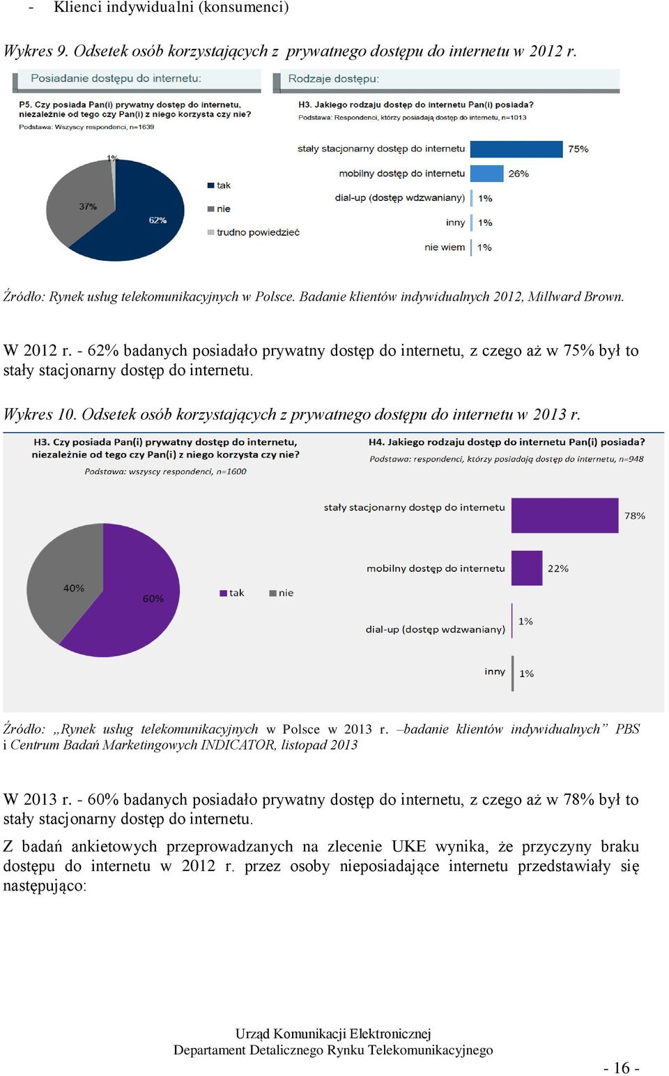 Odsetek osób korzystających z prywatnego dostępu do internetu w 2013 r. Źródło: Rynek usług telekomunikacyjnych w Polsce w 2013 r.