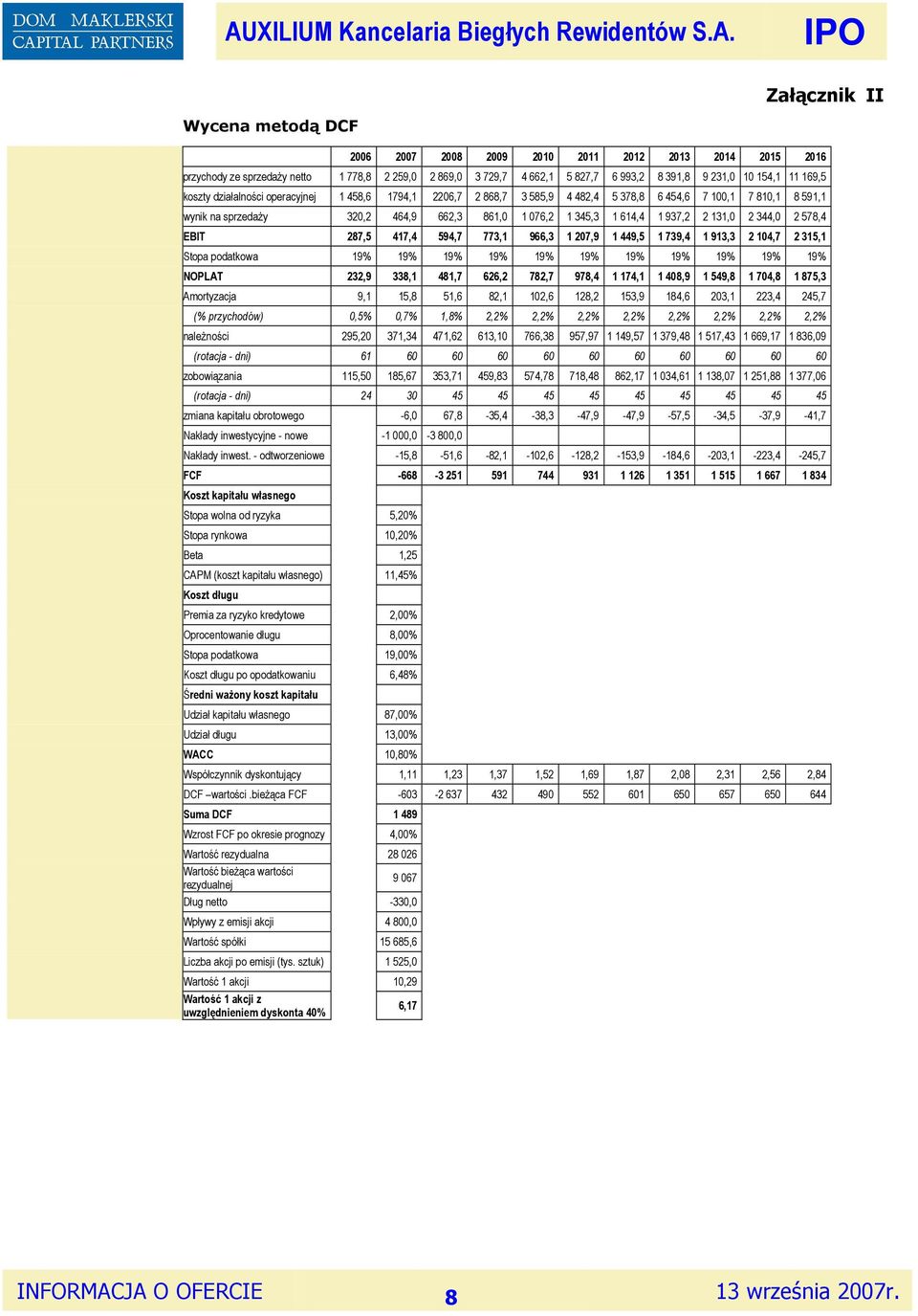 2 131,0 2 344,0 2 578,4 EBIT 287,5 417,4 594,7 773,1 966,3 1 207,9 1 449,5 1 739,4 1 913,3 2 104,7 2 315,1 Stopa podatkowa 19% 19% 19% 19% 19% 19% 19% 19% 19% 19% 19% NOPLAT 232,9 338,1 481,7 626,2