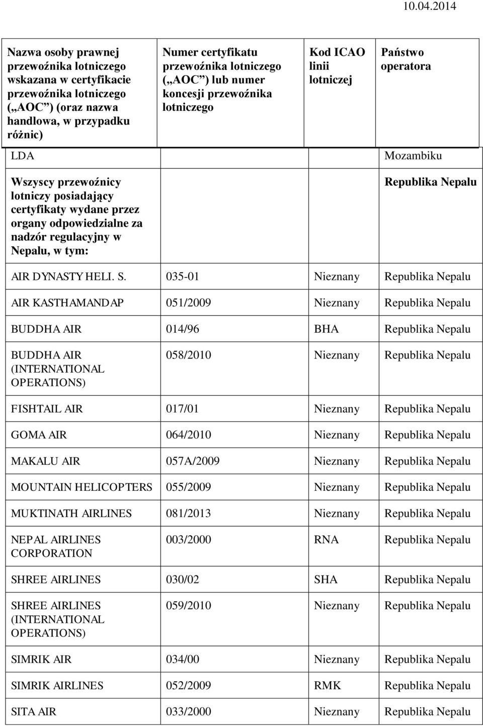 FISHTAIL AIR 017/01 Nepalu GOMA AIR 064/2010 Nepalu MAKALU AIR 057A/2009 Nepalu MOUNTAIN HELICOPTERS 055/2009 Nepalu MUKTINATH AIRLINES