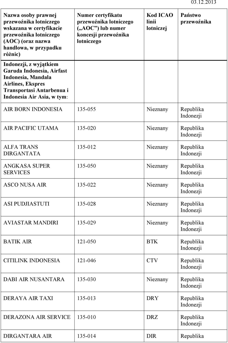 135-050 ASCO NUSA AIR 135-022 ASI PUDJIASTUTI 135-028 AVIASTAR MANDIRI 135-029 BATIK AIR 121-050 BTK CITILINK INDONESIA