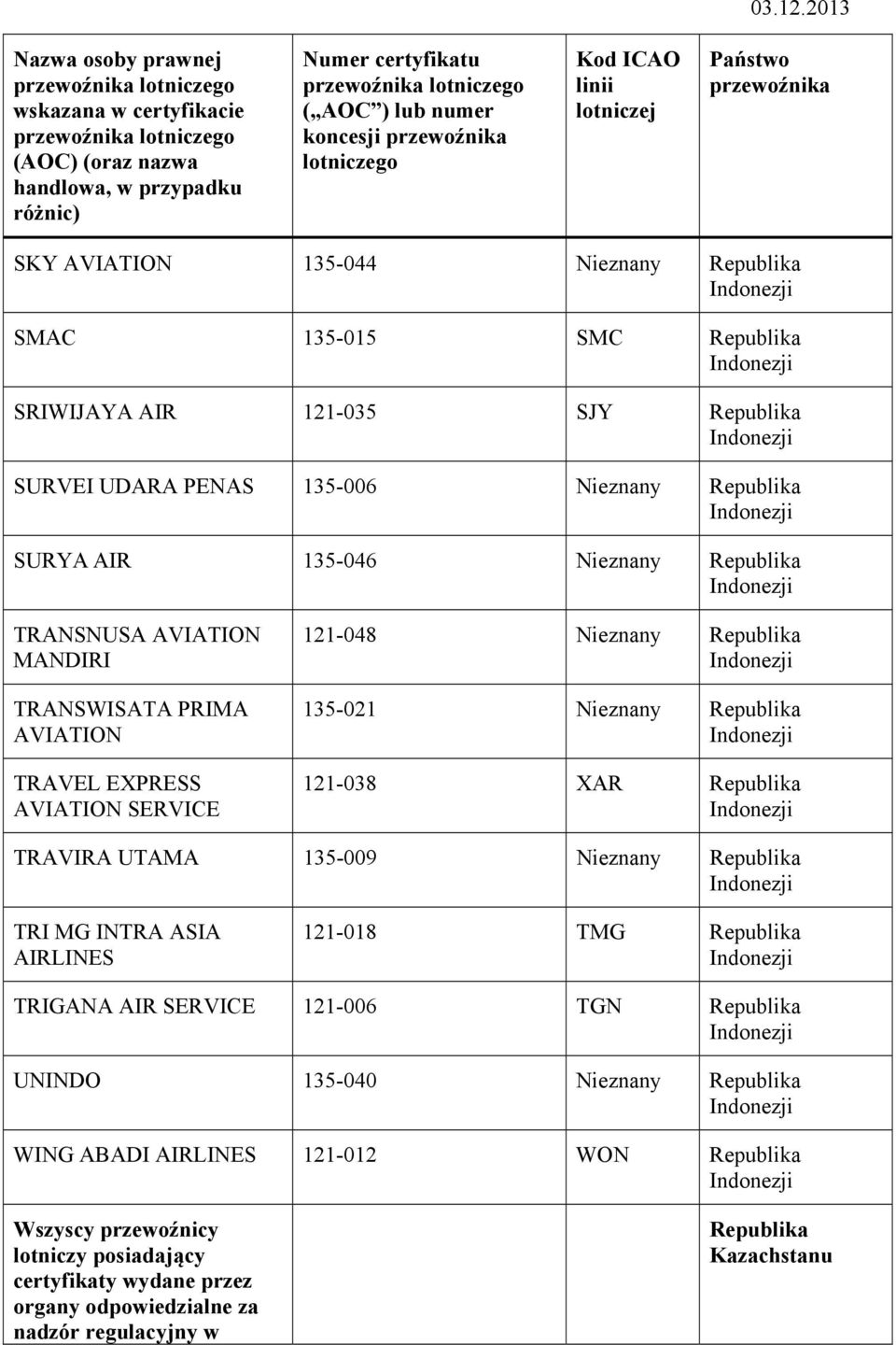 EXPRESS AVIATION SERVICE 121-048 135-021 121-038 XAR TRAVIRA UTAMA 135-009 TRI MG INTRA ASIA