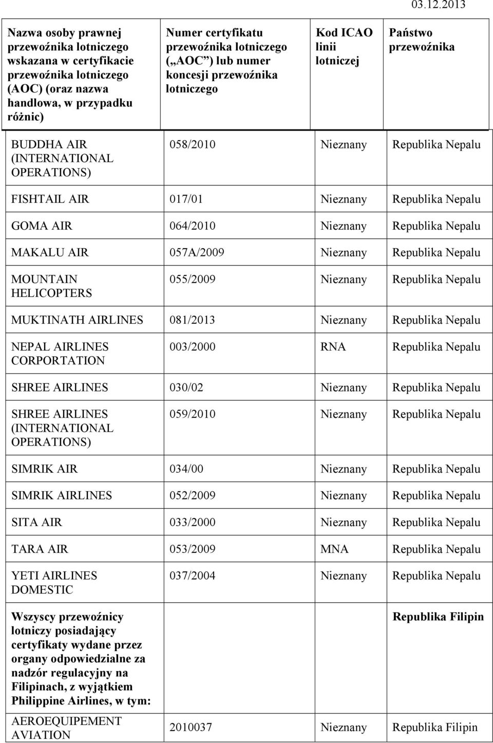 (INTERNATIONAL OPERATIONS) 059/2010 Nepalu SIMRIK AIR 034/00 Nepalu SIMRIK AIRLINES 052/2009 Nepalu SITA AIR 033/2000 Nepalu TARA AIR 053/2009 MNA Nepalu