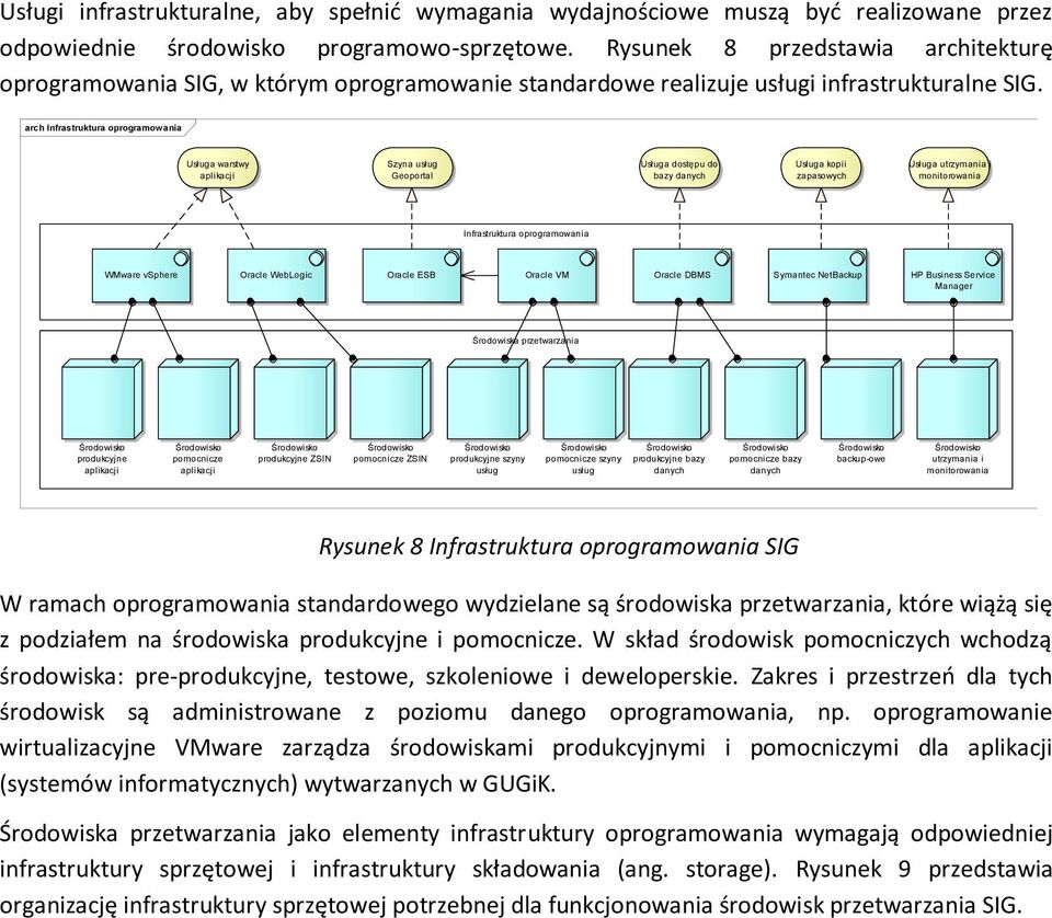 arch Infrastruktura oprogramowania Usługa warstwy Szyna usług Usługa dostępu do Usługa kopii Usługa utrzymania i aplikacji Geoportal bazy danych zapasowych monitorowania Infrastruktura oprogramowania