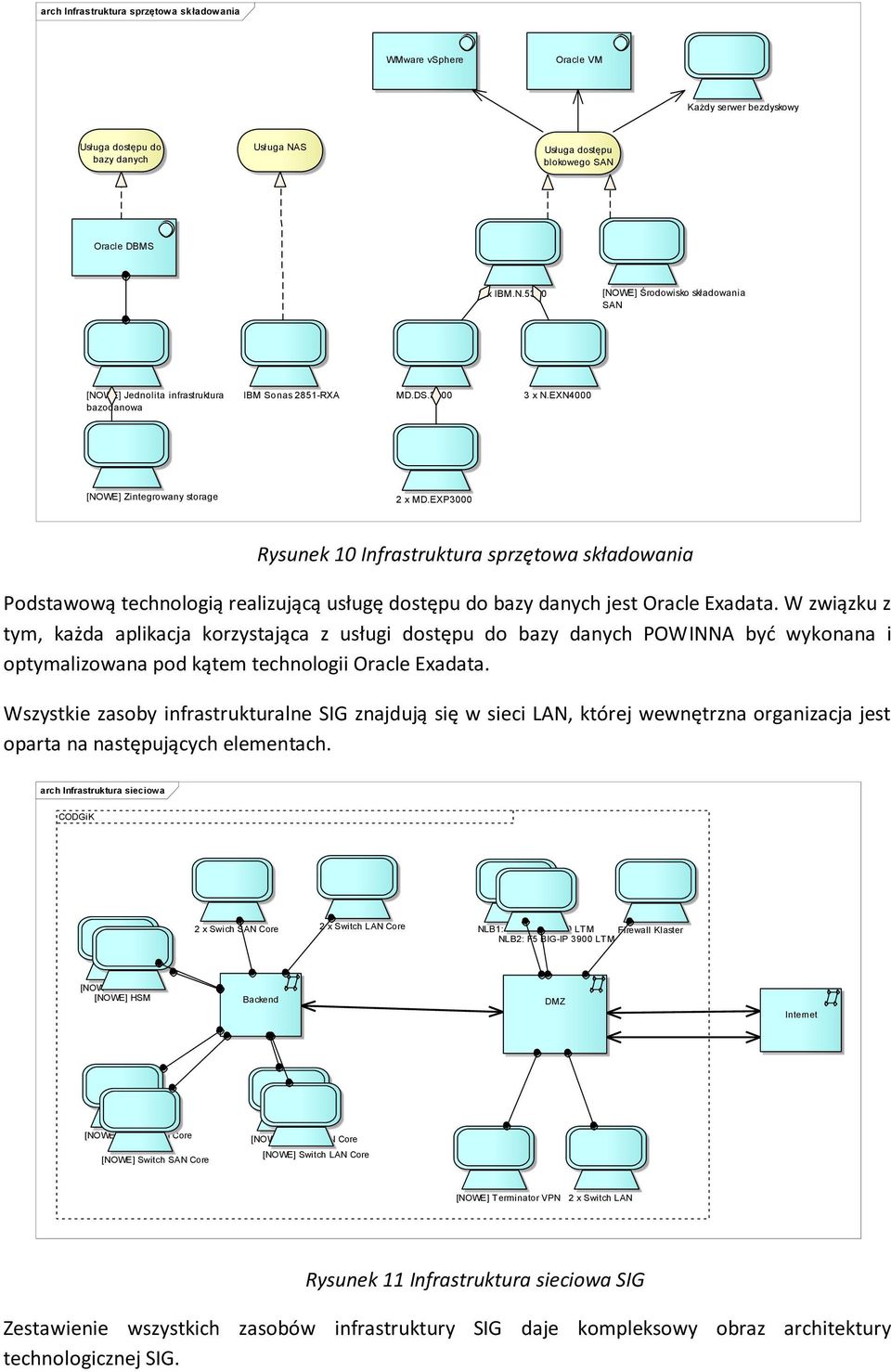 EXN4000 [NOWE] Zintegrowany storage 2 x MD.EXP3000 Rysunek 10 Infrastruktura sprzętowa składowania Podstawową technologią realizującą usługę dostępu do bazy danych jest Oracle Exadata.