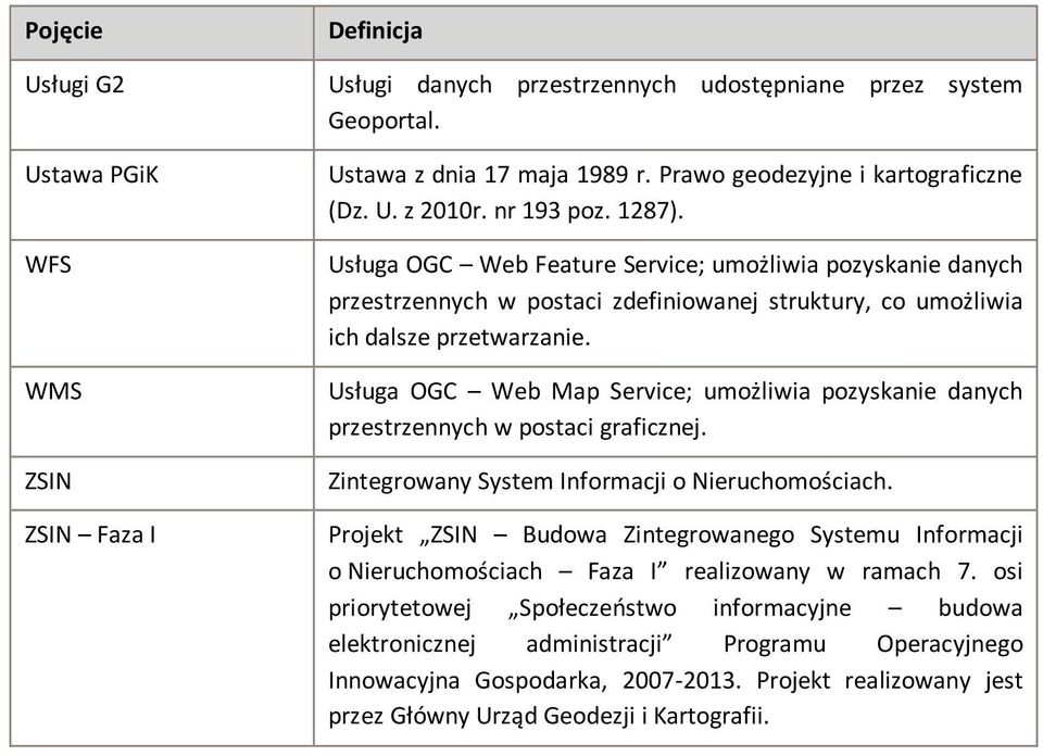 Usługa OGC Web Map Service; umożliwia pozyskanie danych przestrzennych w postaci graficznej. Zintegrowany System Informacji o Nieruchomościach.