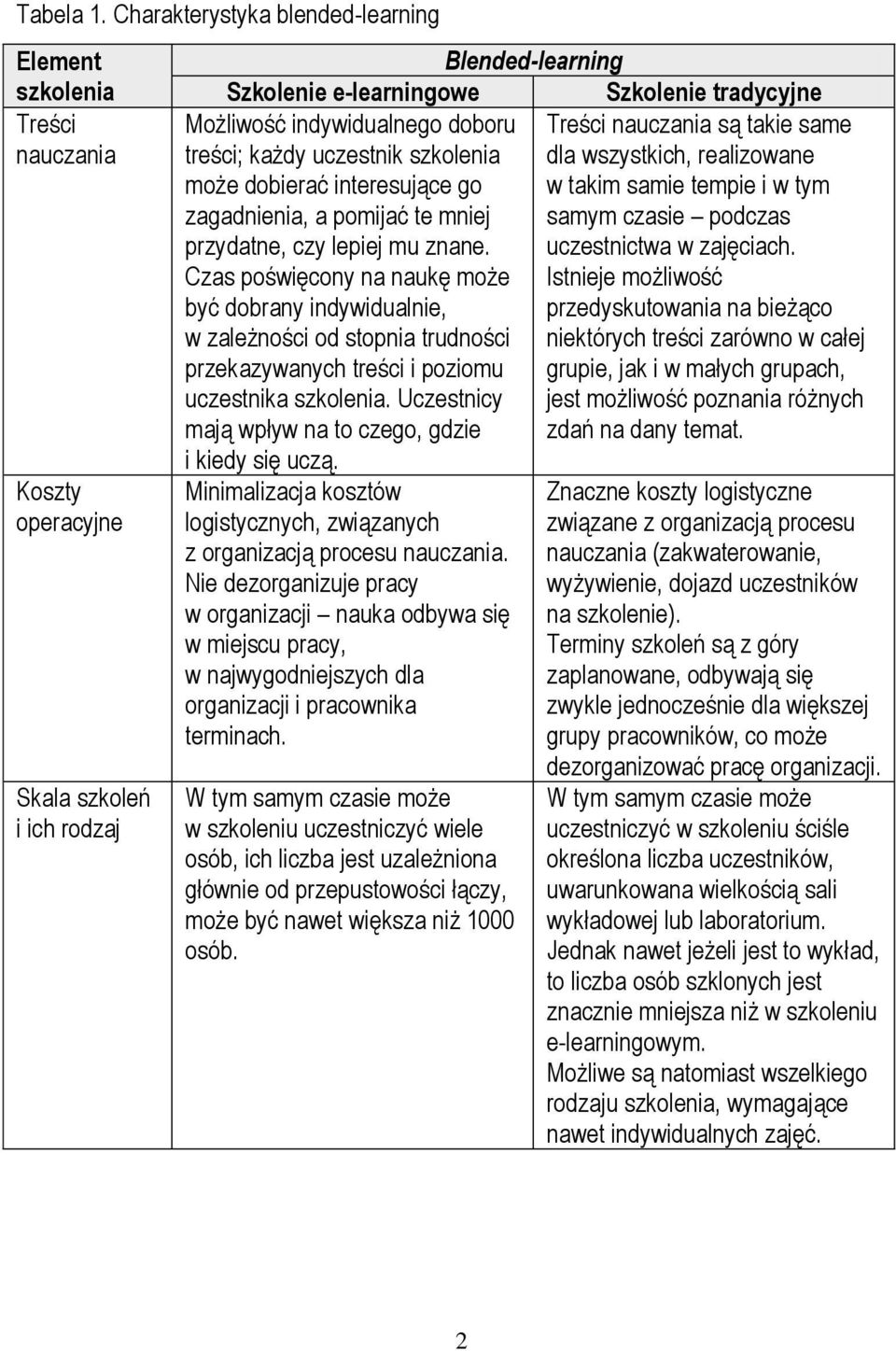 doboru Treści nauczania są takie same treści; każdy uczestnik szkolenia dla wszystkich, realizowane może dobierać interesujące go w takim samie tempie i w tym zagadnienia, a pomijać te mniej samym