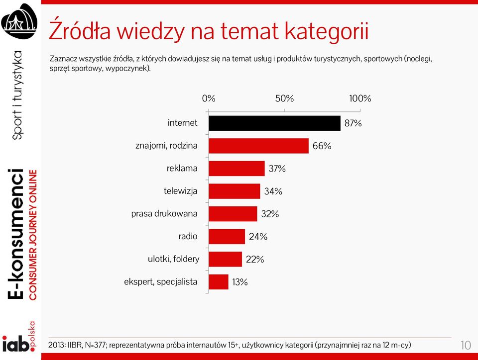 0% 50% 100% internet 87% znajomi, rodzina 66% reklama telewizja prasa drukowana radio ulotki, foldery