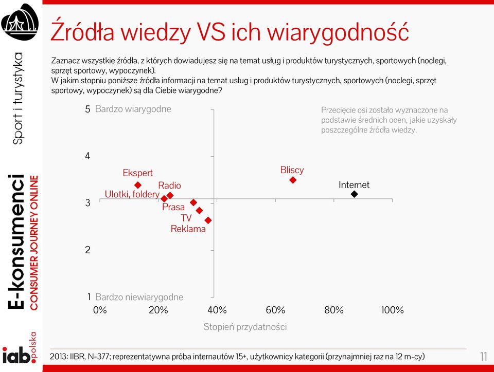 5 Bardzo wiarygodne Przecięcie osi zostało wyznaczone na podstawie średnich ocen, jakie uzyskały poszczególne źródła wiedzy.