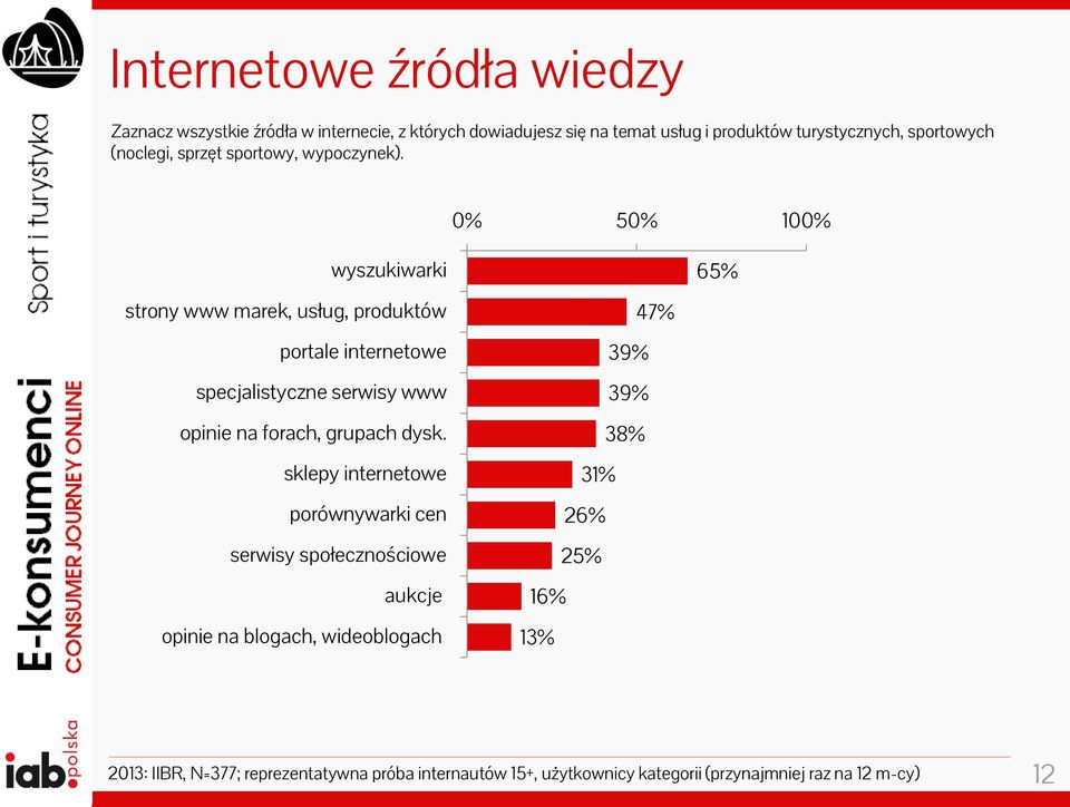 0% 50% 100% wyszukiwarki strony www marek, usług, produktów portale internetowe specjalistyczne serwisy www opinie na forach, grupach dysk.