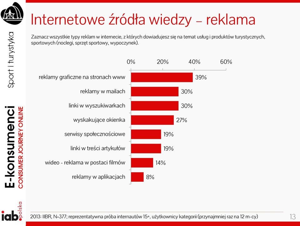 0% 20% 40% 60% reklamy graficzne na stronach www 39% reklamy w mailach linki w wyszukiwarkach wyskakujące okienka 30% 30% 27% serwisy