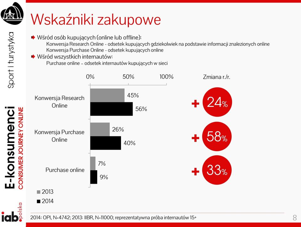 Purchase online odsetek internautów kupujących w sieci 0% 50% 100% Zmiana r./r.