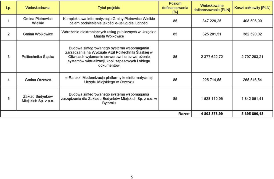zarządzania na Wydziale AEiI Politechniki Śląskiej w Gliwicach-wykonanie serwerowni oraz wdrożenie systemów wirtualizacji, kopii zapasowych i obiegu dokumentów 8 2 377 622,72 2 797 203,21 4 Gmina