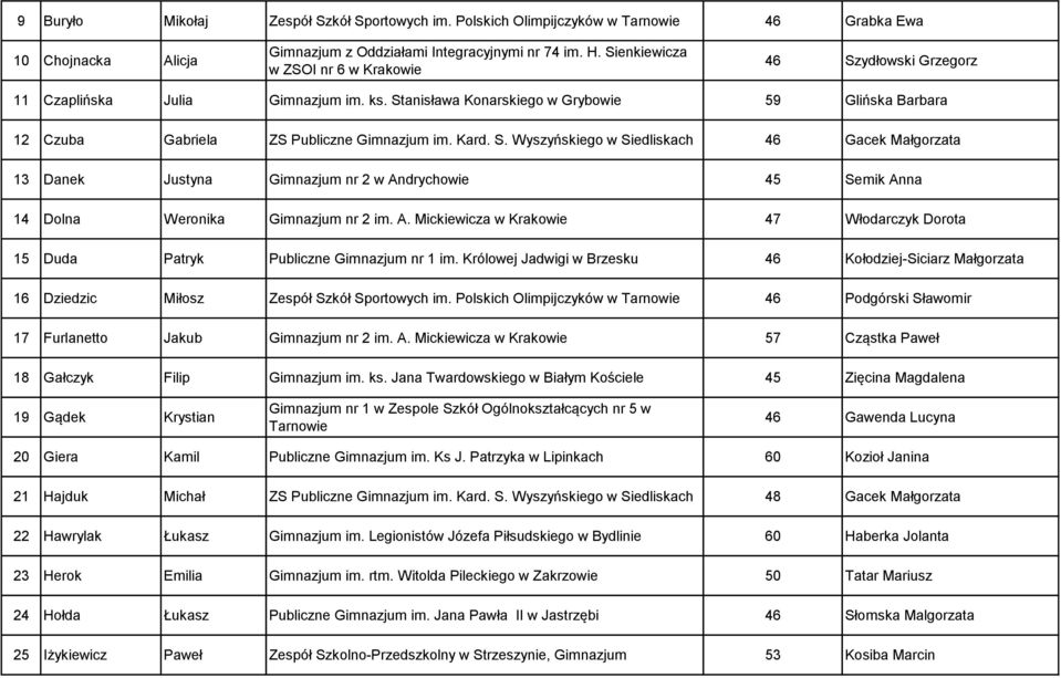 Wyszyńskiego w Siedliskach 46 Gacek Małgorzata 13 Danek Justyna Gimnazjum nr 2 w Andrychowie 45 Semik Anna 14 Dolna Weronika Gimnazjum nr 2 im. A. Mickiewicza w Krakowie 47 Włodarczyk Dorota 15 Duda Patryk Publiczne Gimnazjum nr 1 im.